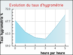 Evolution du taux d'hygromtrie de la ville Hesdin-l'Abb